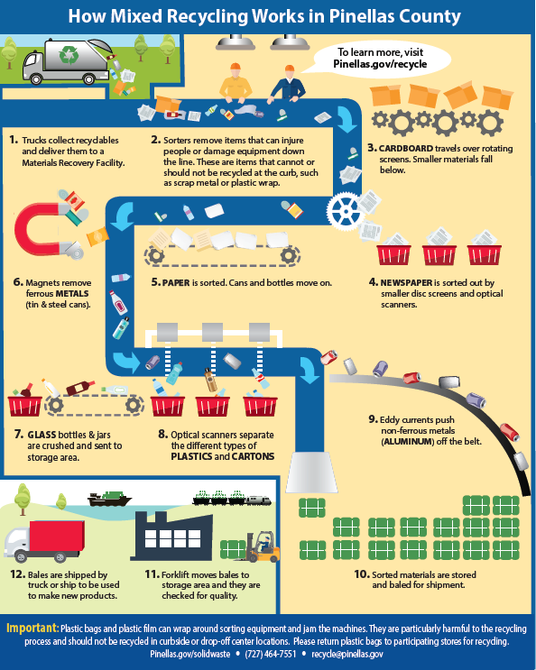 Image of downloadable doc depicting what happens at a Materials Recovery Facility